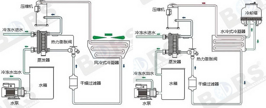 工業(yè)冷水機(jī)